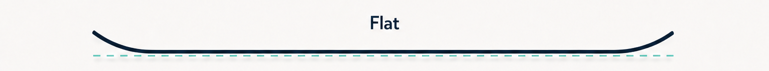 Perfil flat (plano) de tabla de snowboard