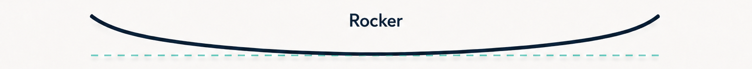 Perfil rocker de tabla de snowboard